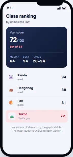 The pseudonymous class ranking, ordered by completed homework with per-viewer animal masks.