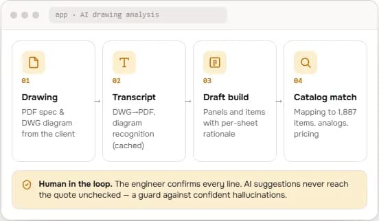 The AI assistant reading client drawings: drawing to transcript to draft build to catalog match, with a human confirming every line.